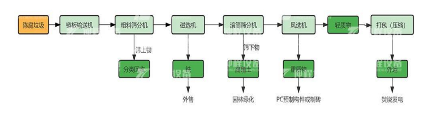 甘肃青海工业固废垃圾分选设备工程