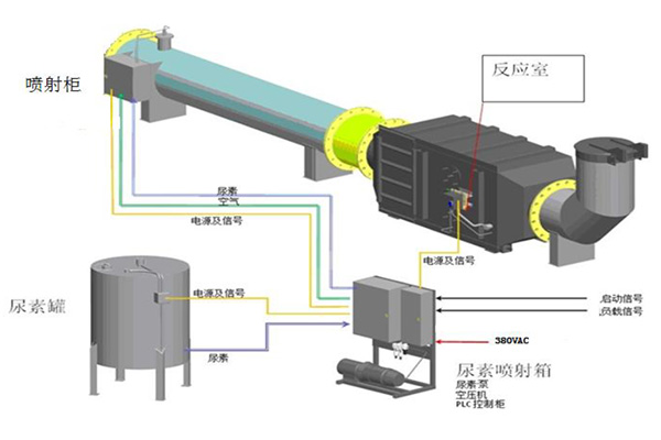 上海新能源发电机组尾气净化原理
